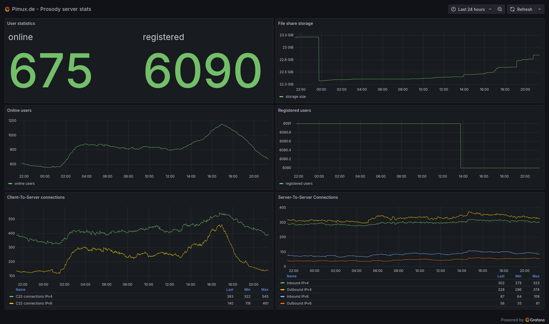 pimux-de-statistics-dashboard-grafana pimux-de-statistics-dashboard-grafana